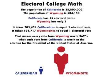 Slide 4 Small states get an electoral advantage. Let s take the example of WY and CA. WY, the least populous state, has a population of 584k.