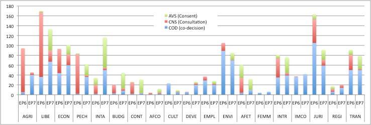 Graph 2: The Number of Commission's Legislative Proposals by Policy and Type of Procedure: COD (Co-decision), AVC (Consent), and CNS (Consultation) (EP6-EP7) Source: European Parliament Legislative
