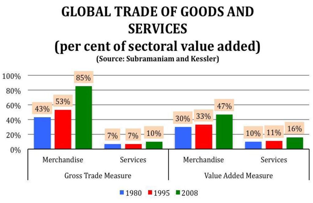110 Better Governance for Inclusive Growth Second, manufacturing and services have both become increasingly traded.