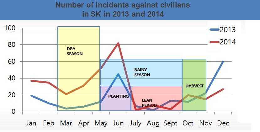 The data collected by NHRMO also suggests that these bombing attacks intensified to coincide with planting and harvesting seasons, preventing people from going into the field thus further undermining