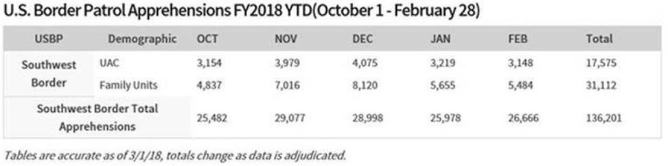 CBP also has stated that [i]n February a total of 26,666 individuals were apprehended between ports of entry on our Southwest Border, compared with 25,978 in January and 28,998 in December.