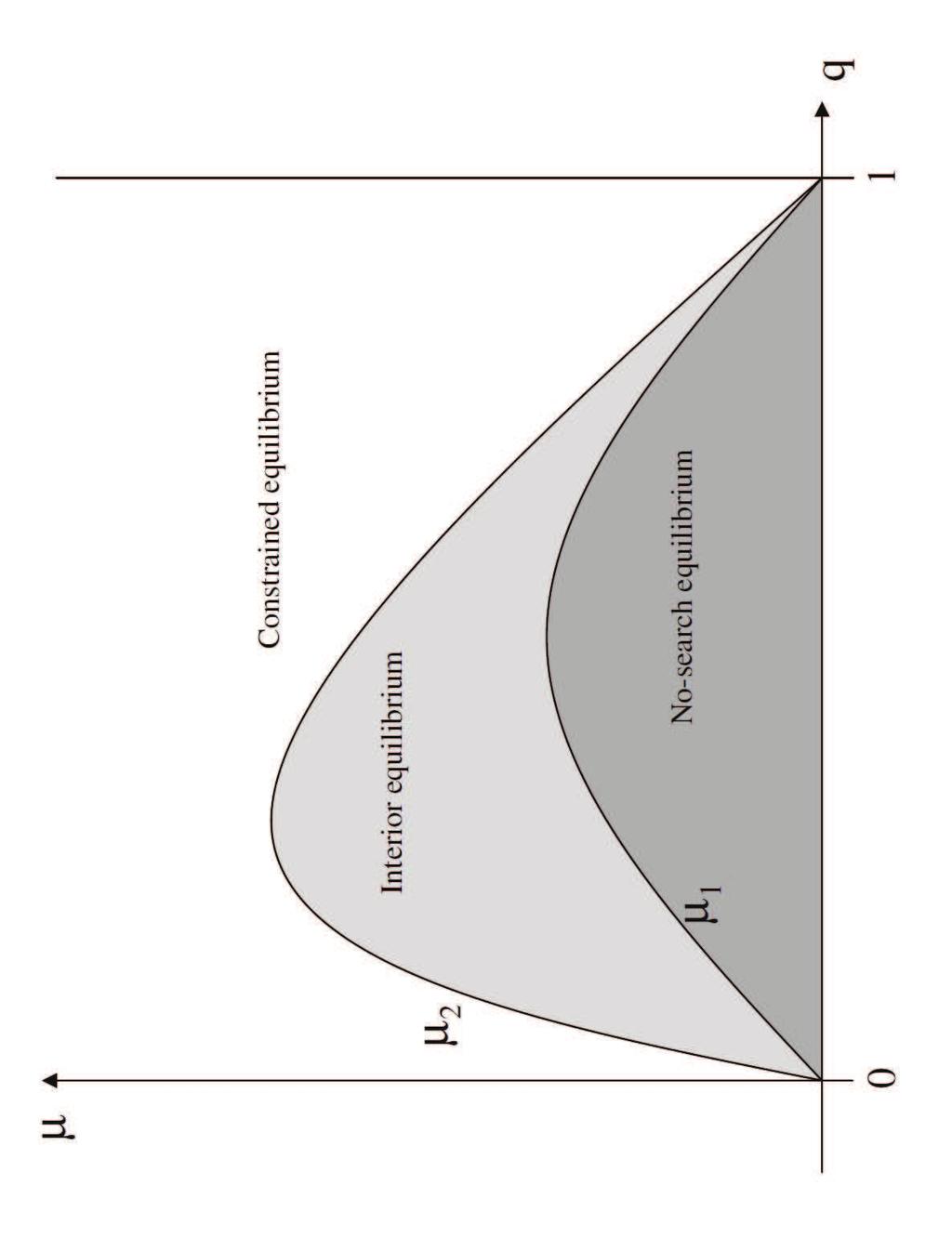 Figure 4: Equilibrium regions for q As a result, an exogenous change in ρ can change the welfare ranking between direct and representative democracy.