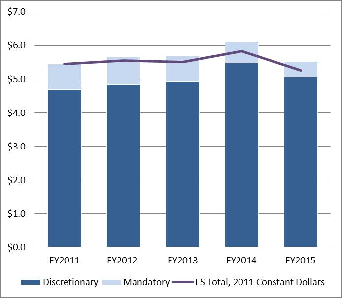 Figure 1. Forest Service Discretionary and Mandatory Appropriations, FY2011-FY2015 (current and 2011 constant dollars, in billions) Source: CRS.