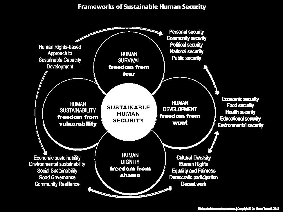 Freedom from Fear is about human survival Sustainable Human Security integrates four pillars reflecting what we know today about human security, human development, human dignity and human