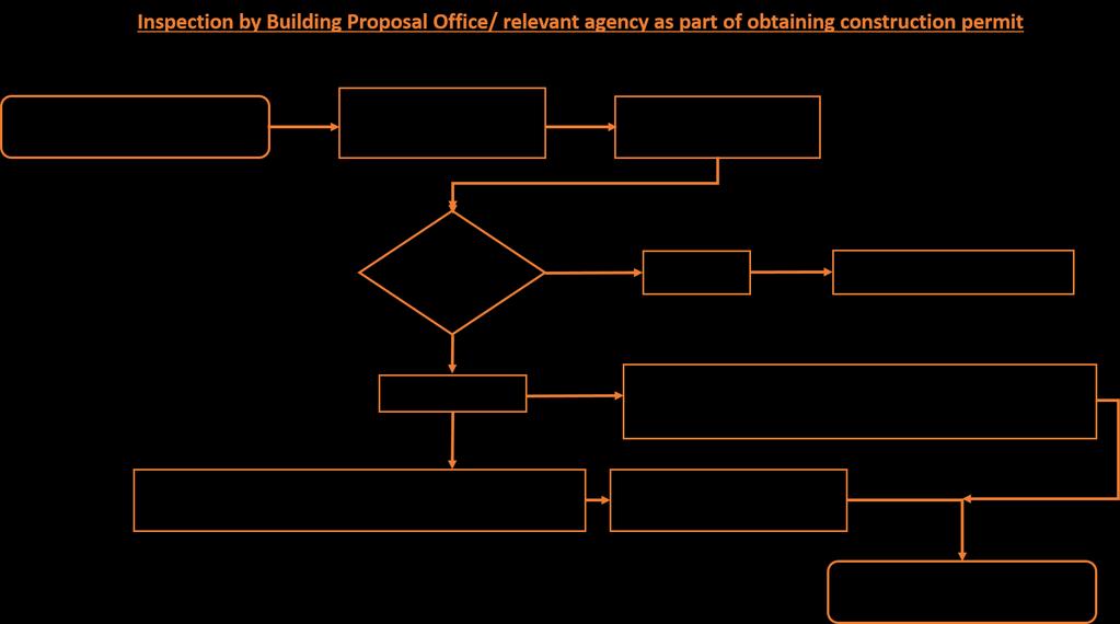 Flow Chart: Inspection as part of Obtaining Construction Permit Fig 1: Work flow of Inspection by Building Proposal Office/ relevant agency as part of obtaining construction permit Timeliness 1.