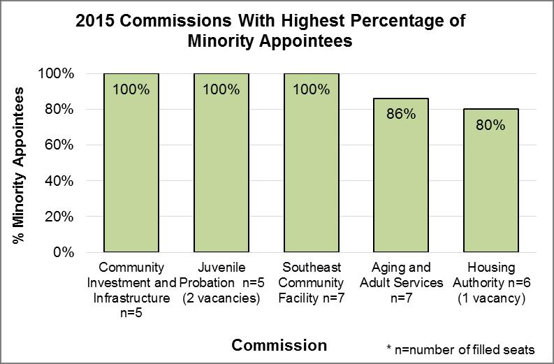 Page 12 Of the 30 Commissions with information on ethnicity, half had at least 60% appointees of color and two-thirds had at least 50% appointees of color.