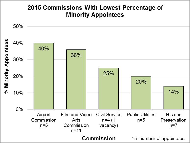 Page 13 Three Commissions had fewer than 30% minority appointees, with the lowest percentage of minority appointees being found on the Historic Preservation Commission at 14%.