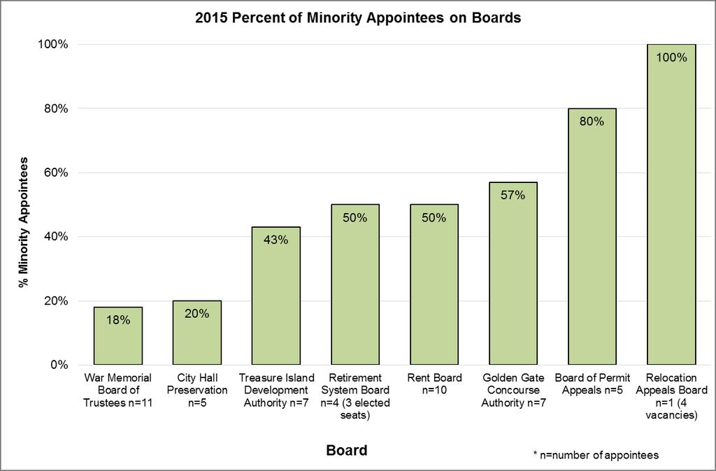 Page 14 For the 8 Boards with information on ethnicity, five had at least 50% minority appointees. The percentage of minority appointees for Boards are shown on the chart below.