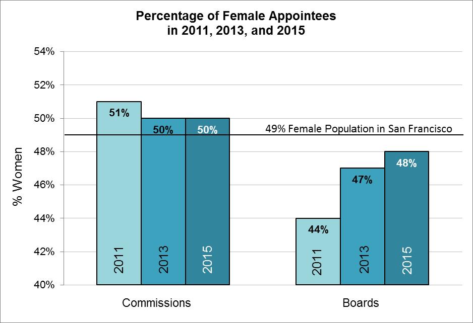Page 15 C. Gender Overall, the percentage of women appointees is 49% and is equal to the female percentage of the San Francisco population.