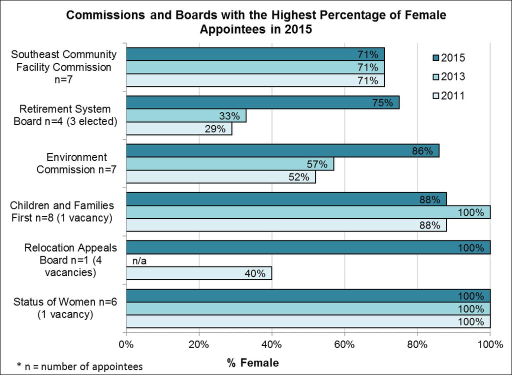 Page 16 The Human Services Commission with a decrease in female appointees from 40% in 2013 to 25% in 2015; and The Commission on Community Investment and Infrastructure with a decrease in female
