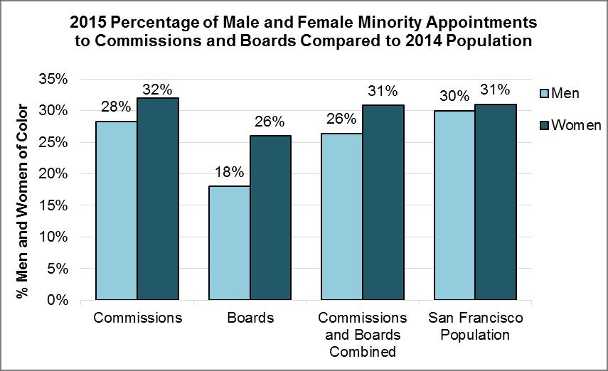 Page 18 D. Ethnicity by Gender Persons of color represent 60% of Commission appointees and 44% of Board appointees.