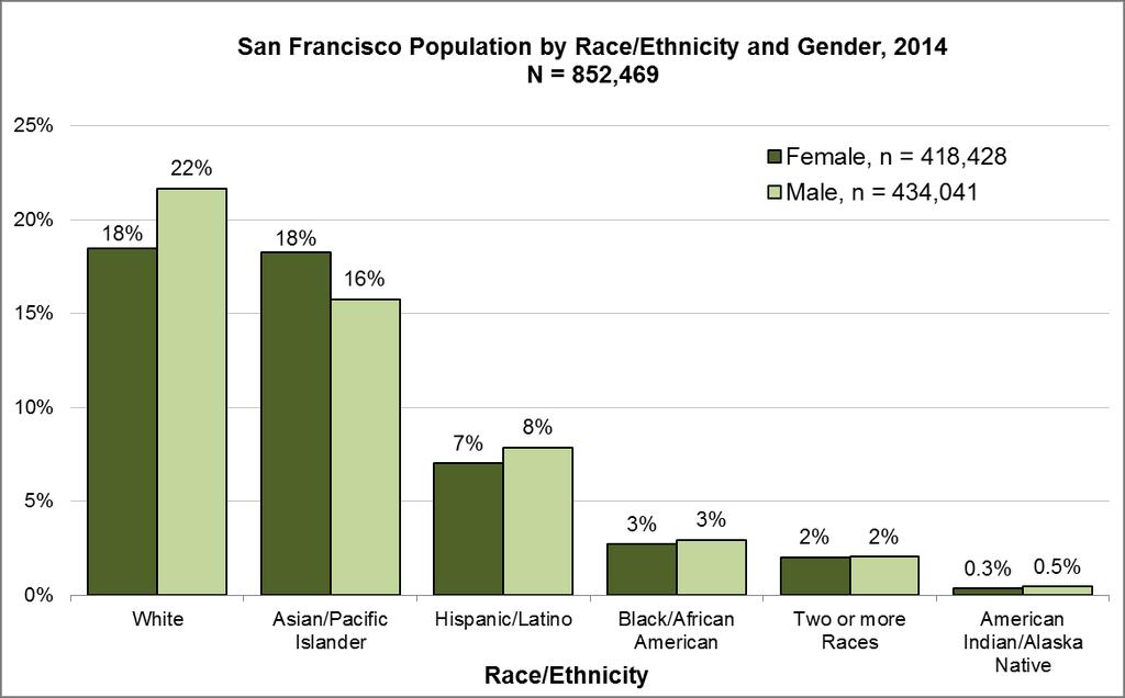 Page 7 A more nuanced view of the City s population can be seen in the chart below, which shows ethnicity by gender. Information from the 2014 U.S.
