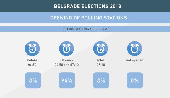 OPENING OF POLLING STATIONS On the day of the elections for councillors of the Belgrade City Assembly, polling stations were opened mostly in accordance with prescribed procedures.