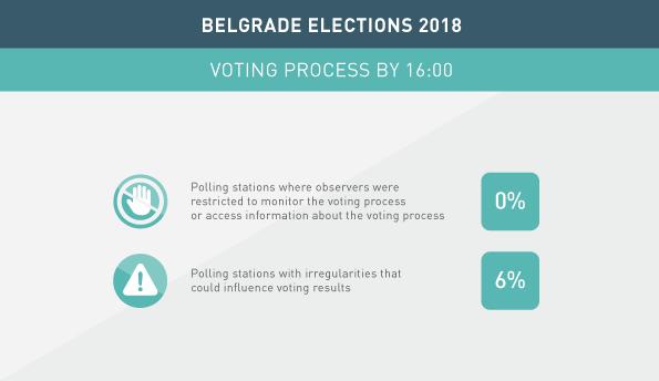 VOTING PROCESS During the day of the election for the Councillors of the Assembly of the City of Belgrade, 51% of the citizens registered in the voters register casted their ballots.