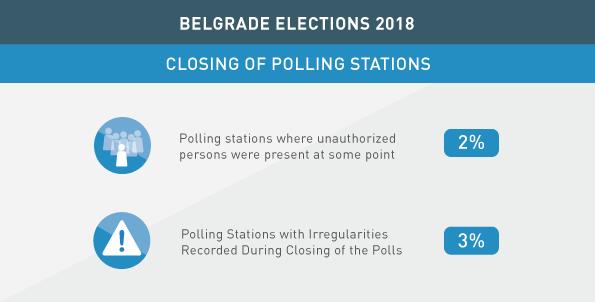 PROCESS OF CLOSING OF POLLING STATIONS AND COUNTING OF VOTES On three polling stations, CRTA observers were not allowed to attend the procedure of counting votes after the closing of polling stations.