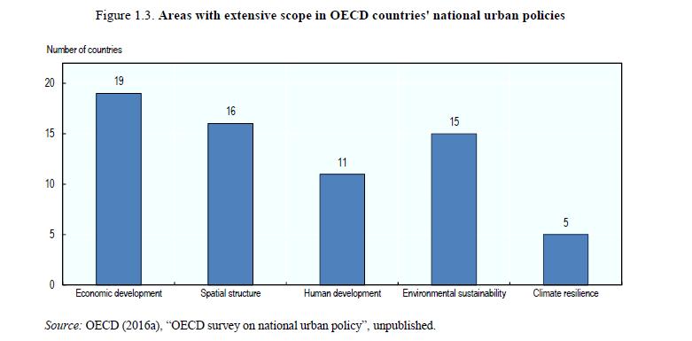 Areas with extensive scope in OECD countries national urban policies For NUPs in OECD countries, economic