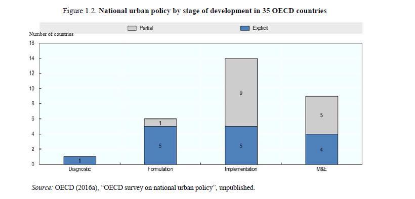 National urban policies by stage of development in 35 OECD countries Finland When considering both explicit and