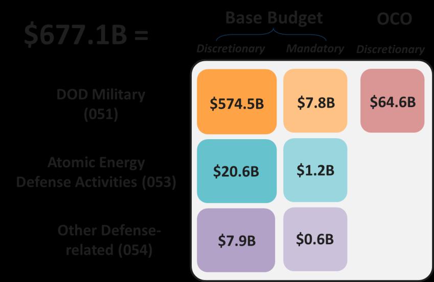 Background The President s budget request, submitted to Congress on May 23, 2017, seeks $677.1 billion in budget authority for national defense-related activities (budget function 050).