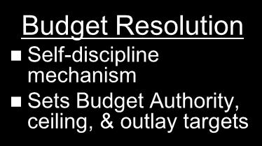 Budget Enactment Jan Feb Mar Apr May Jun Jul Aug Sep Oct Budget Resolution Self-discipline mechanism