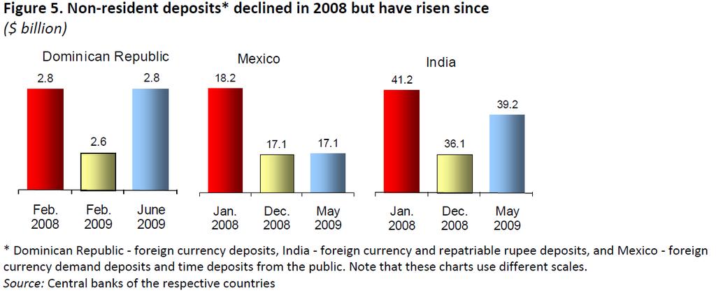 Non-Resident Deposits* Declined in 2008