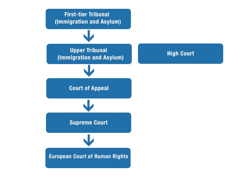 This section deals with appealing First-tier Tribunal refusals at the Upper Tribunal.