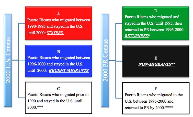 Figure 5: U.S. and PR Censuses *Year of migration unknown. Returnees are those who were in the U.S. in 1995. **Includes migrants who returned to PR before 1995.