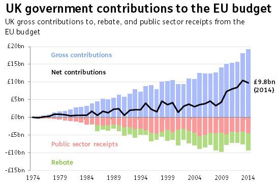 Fiscal Impact of EU Membership UK is currently a net contributor