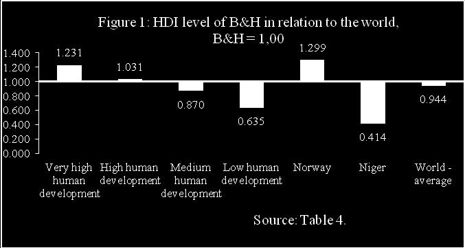 Table 4: Position of Bosnia and Herzegovina Globally in terms of Human Development, 2012 Countries grouping, country HDI value Life expectancy at birth (years) Mean years of schooling (years)