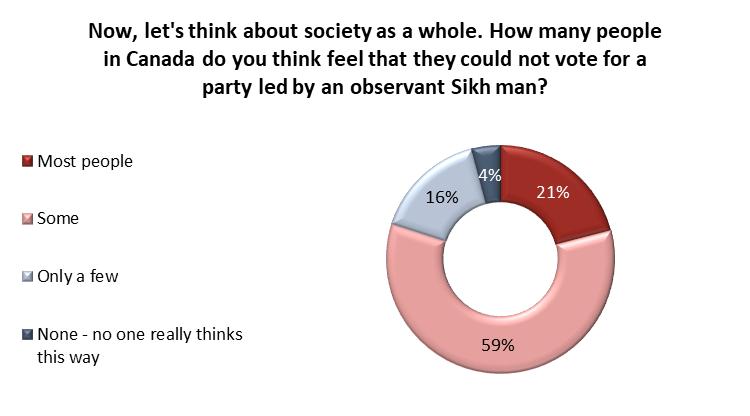 Page 5 of 17 When respondents are asked to consider Canadian society as a whole, the percentage saying most or some people feel this way rises to eight-in-ten (80%): Of course, Singh doesn t need to