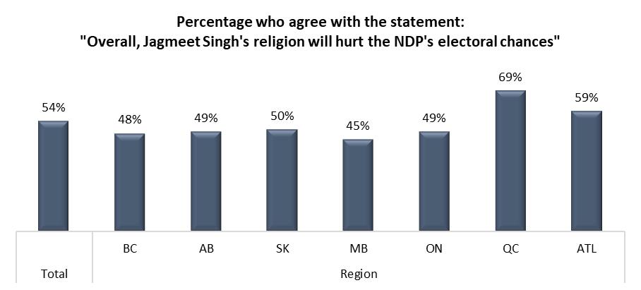 Page 8 of 17 This view is especially strong in Quebec. Two-thirds in that province (69%) agree with the statement about Singh s religion hurting his party s electoral standing.
