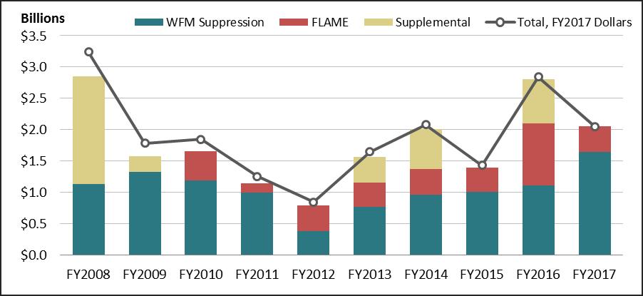 FY2016 and designated as emergency spending. 31 By contrast, the supplemental appropriations provided in FY2013 and FY2014 for wildfire suppression were not similarly designated.