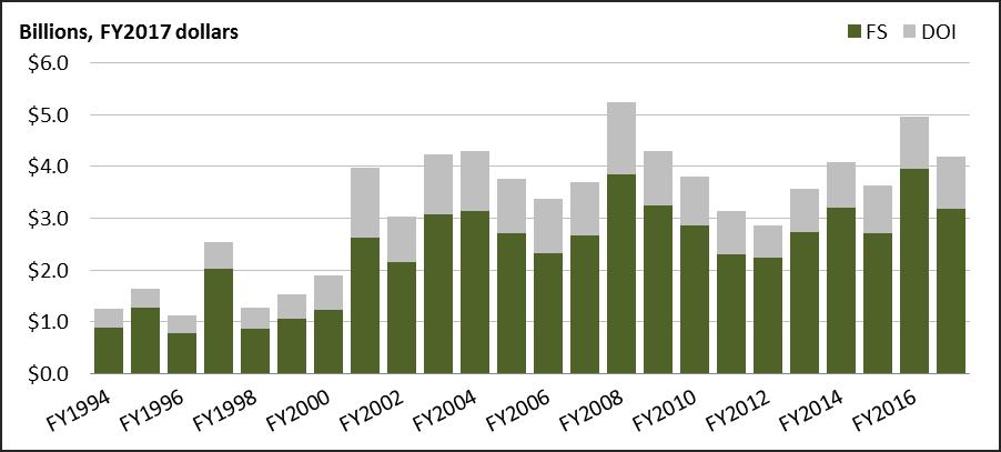 Figure 1. FS and DOI Wildfire Management Appropriations, FY1994-FY2017 Source: CRS.
