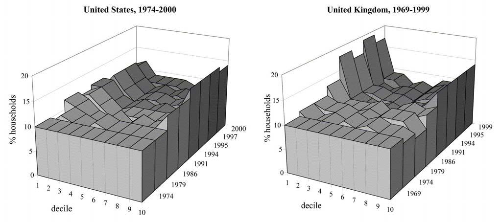 12 Figure 3. Relative distributions, U.S. 1974- and U.K. 1969-1999 Figure 4 takes a closer look at the growth of inequality over the longest period available for both counties in the LIS data.