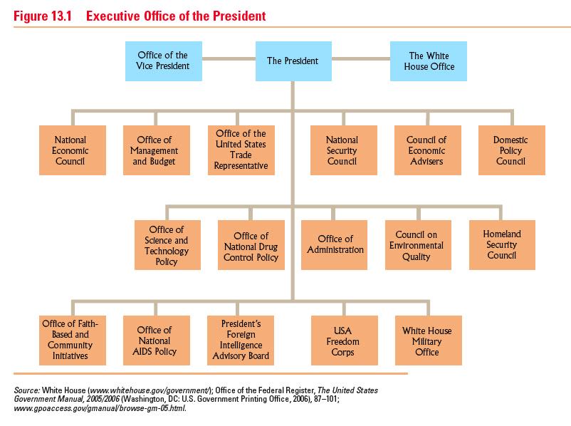 Executive Office of the President Forms of Organization Circular Method (FDR/JFK): Prez is the hub and assistants are the spokes Allows more access but at the expense of efficiency (Prez is