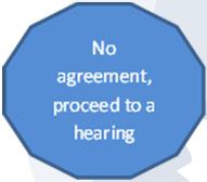 Settlement Agreement Prior to Hearing Full settlement agreement agreement on facts and penalty Partial settlement agreement agreement on facts but not penalty Settlement Agreements are