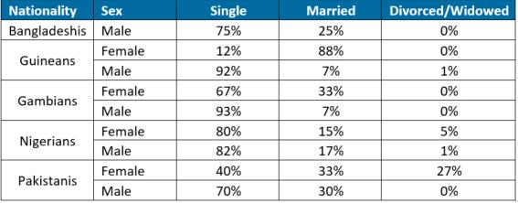 APRIL 207 Male respondents were more likely to be single, in comparison to female respondents. 8% of all male respondents were single versus 65% of female respondents.