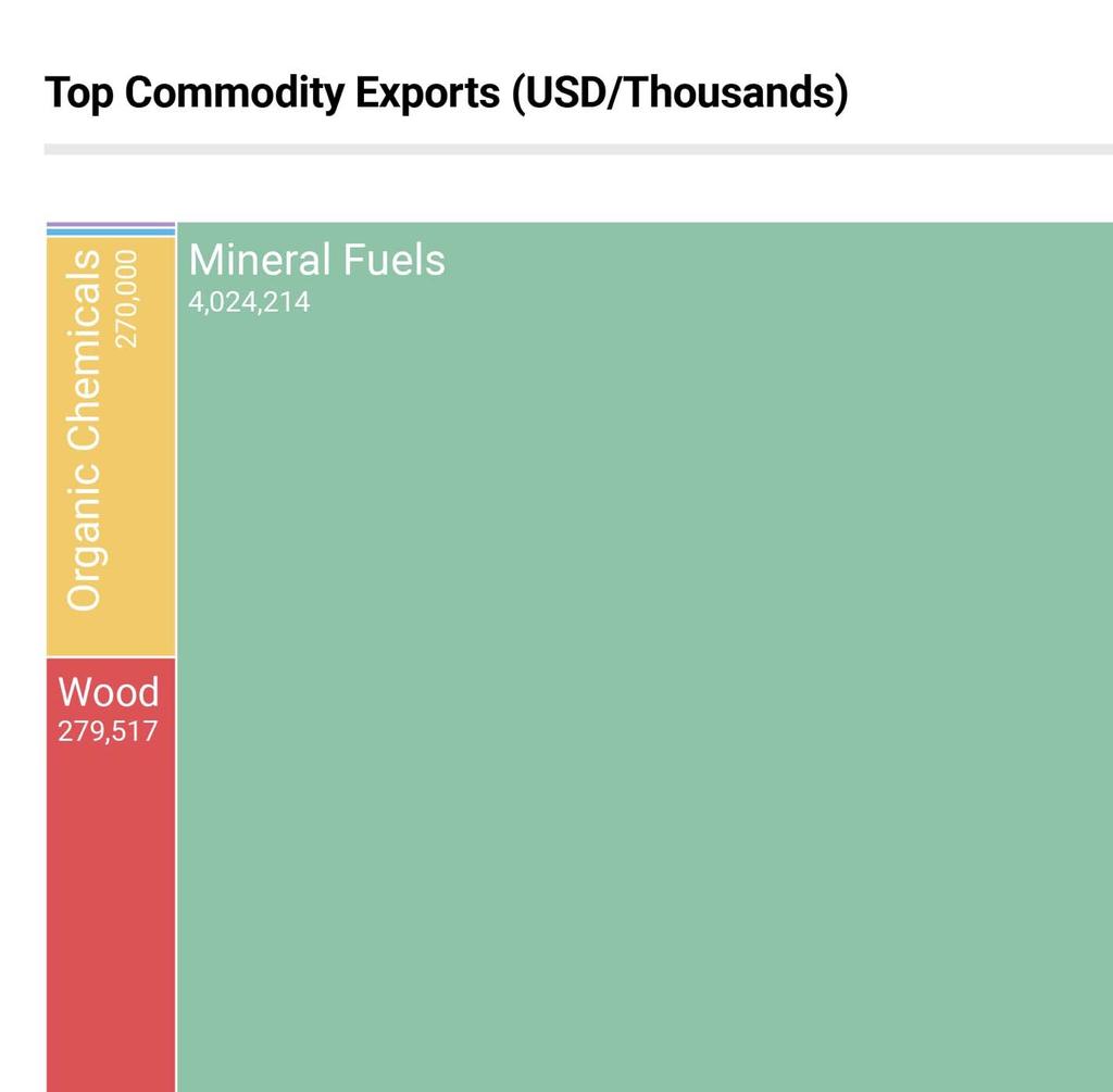 Exports and Trade The top exports for Equatorial Guinea are mineral fuels and oils, organic chemicals, and wood.