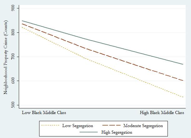 black middle class and crime at the neighborhood level. Figure 1.