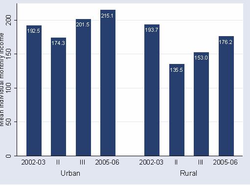This provides mixed and inconclusive evidence for the direction of changes in the poverty rate in Kosovo, since a large fraction of the population lives in rural areas. Figure 1.