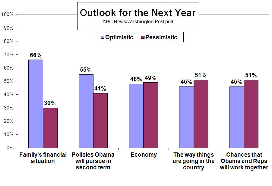 MORE ISSUES Despite the ongoing economic challenges, 66 percent of Americans express optimism about their personal finances in the next year.
