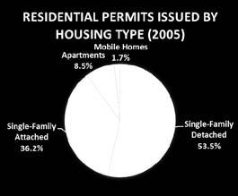 Housing RESIDENTIAL UNITS PERMITTED ANNUALLY BY HOUSING TYPE Single-Family Detached Single-Family Attached Apartments Mobile Homes 2.