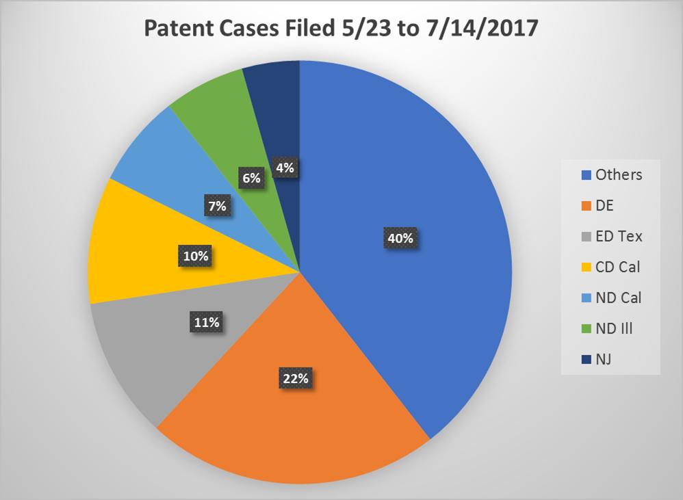 Cases Filed Since TC