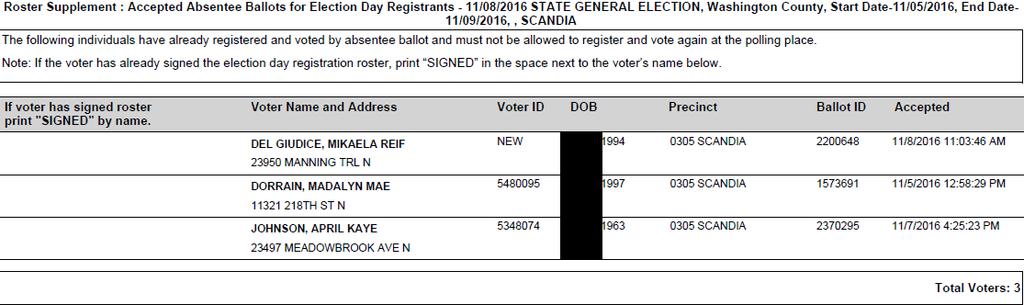 Roster Supplement: Accepted Absentee Ballots for Election Day Registrants CATEGORY: Absentee Ballot Board This report serves as a supplement to the Absentee EDR for Polling Place report.