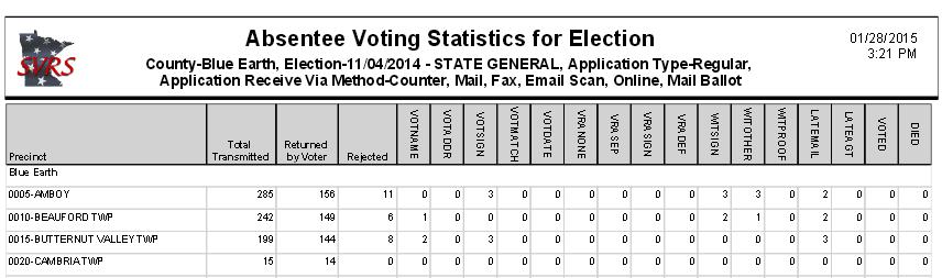UOCAVA Statistics Certification CATEGORY: Absentee Ballot This report is used to meet federal and state reporting requirements for UOCAVA ballots.