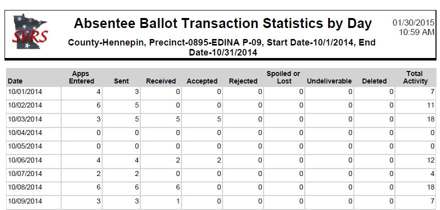 Absentee Ballot Transaction Statistics by Month CATEGORY: Activity This report displays the number of absentee ballot