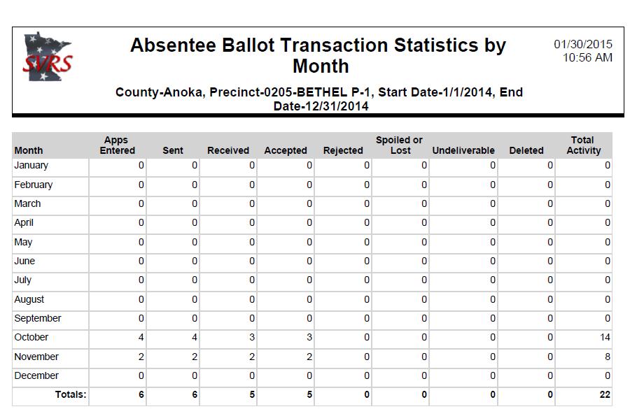 This report counts Activity, not ballots (e.g.