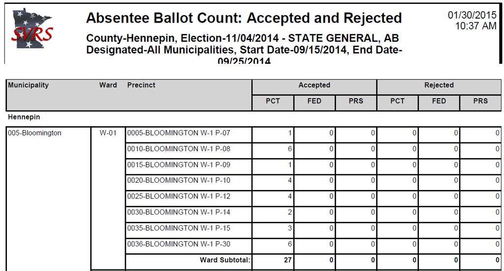 Absentee Ballot Count: Accepted and Rejected CATEGORY: Activity This report can be used to verify the number of accepted and rejected ballots against what is recorded in SVRS.