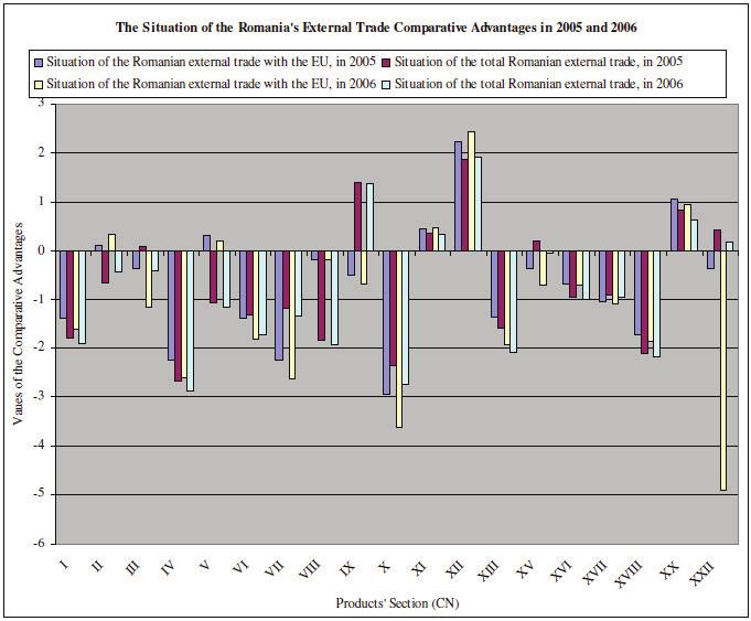 Graph 1: The situation of Romania s external trade comparative advantages in 2005 and 2006 Source: see Giurgiu,