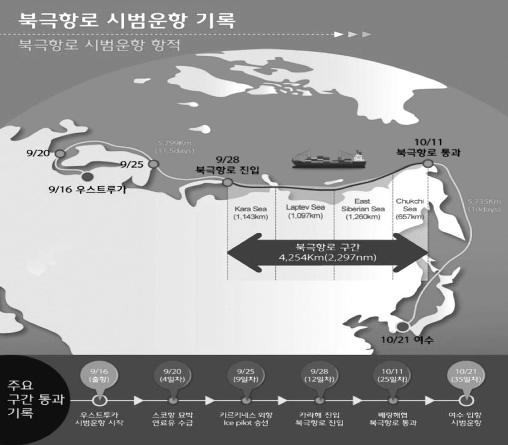 212 Comparing National Arctic Policies prominent. In the Arctic shipping business, Korea plays a significant role already.