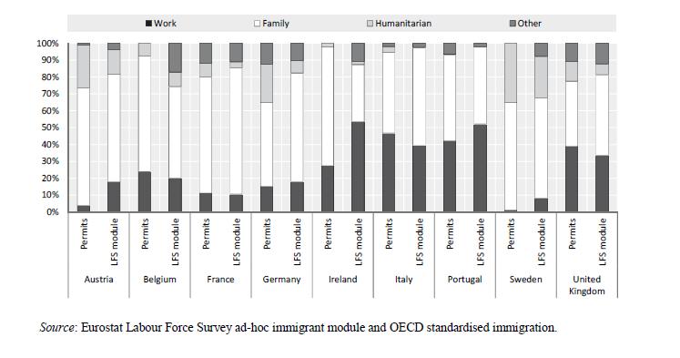 Figure 2 A comparison of labour force survey and of OCDE standardized permit data (non-eu migrants) 2005-08 cumulative Source: